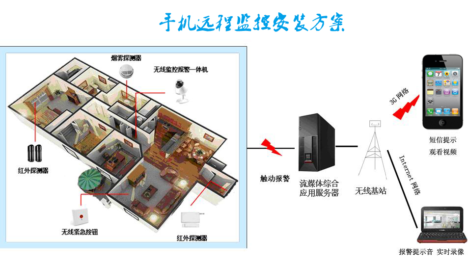 手機(jī)遠(yuǎn)程監(jiān)控系統(tǒng)